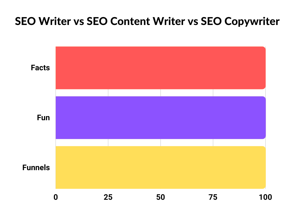 Seo Copywrite SEO Writer Vs SEO Content Writer Vs SEO Copywriter - (What's The ...
